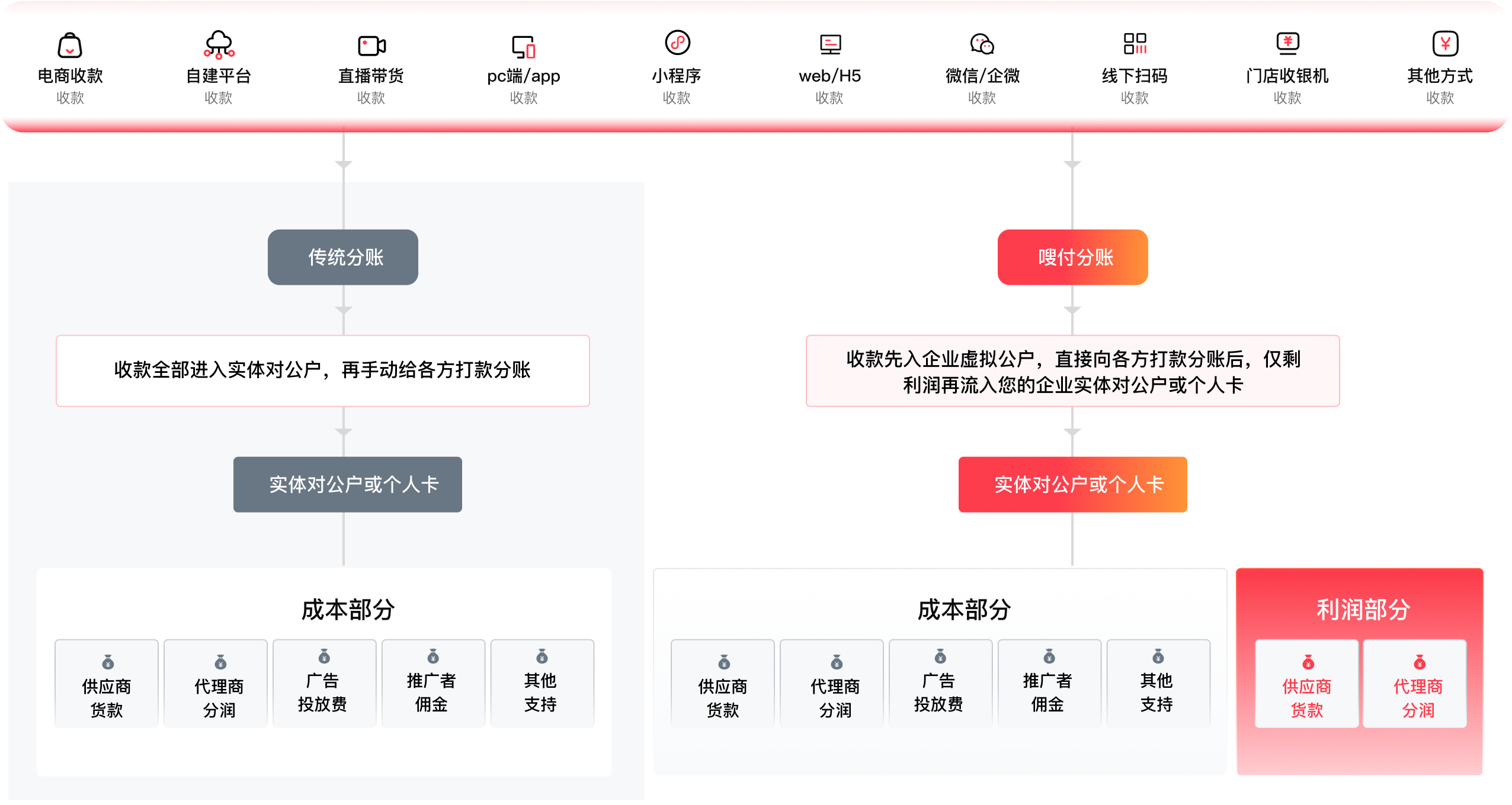 嗖付基础框架图示